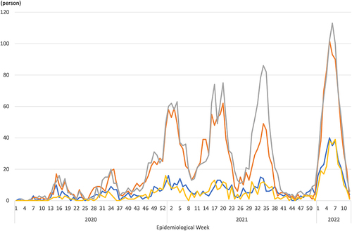 Figure 2 Number of underlying diseases of SARS-CoV-2 infected inpatients, by MIA data.