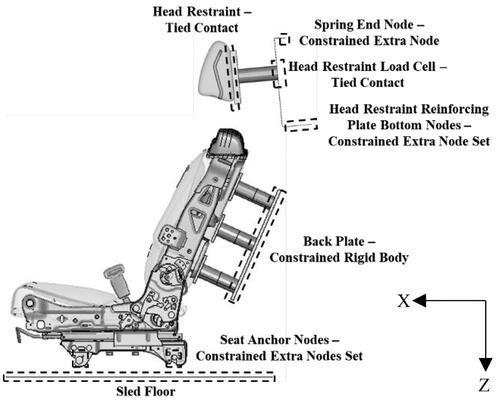 Figure 2. Sled boundary conditions. The sled floor was constrained to move in the X-direction.