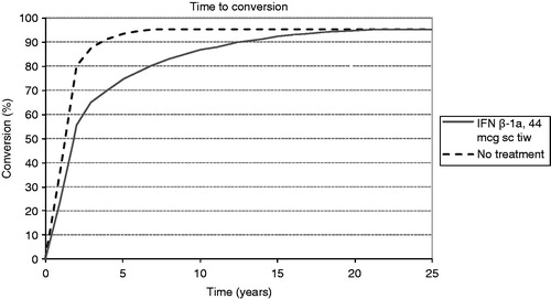 Figure 2. Estimated time to MS conversion: treatment vs no treatment.