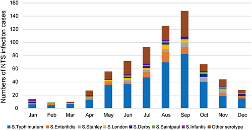 Figure 2 Distribution of 691 isolates of different serotypes in children <14 years old with NTS infection by month, Fuzhou, China, 2012–2021.