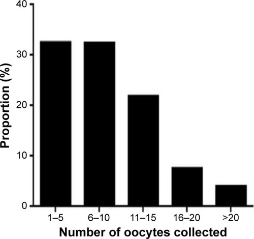 Figure 5 The distribution of oocytes recovered, indicating that almost 90% of women had fewer than 16 oocytes and under 4% had more than 20 recovered; most resulting from breaches of the described protocols.