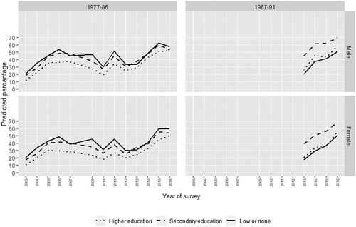 Figure 7. Predicted percentage supporting Independence, by year of survey, sex, birth cohort, and education: birth cohorts 1977–86 and 1987–91, and years 2003–16.
