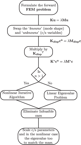 Figure 1. The numerical algorithm for solving the problem.