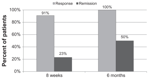 Figure 2 HDRS – proportion of subjects with response and remission.