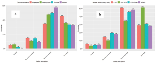 Figure 3. (a) safety perception by employment status, (b) safety perception by net monthly income.