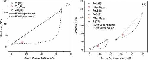 Figure 9. Relationship between boron composition and indentation hardness of (a) Zr-B (b) Fe-B alloys.