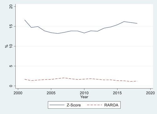 Figure 1. Evolution of financial stability over the period 2001–2018.