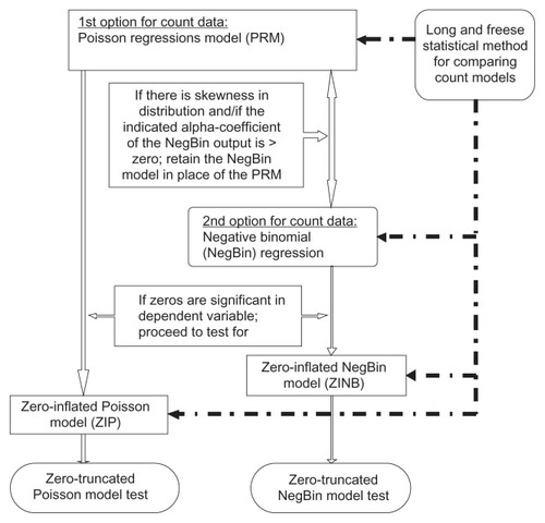 Figure 3 Decision tree for selecting an appropriate count model(s).