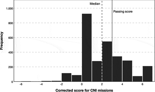 Figure 1. Histogram of the corrected scores for knowledge of the CNI’s mission among participants (N = 2888).