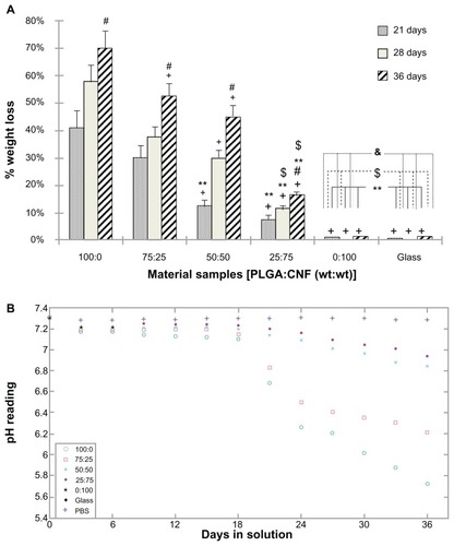 Figure 3 PLGA:CNF material characteristics. (A) Percentage weight loss for 100:0, 75:25, 50:50, 27:75, and 0:100 sample ratios (PLGA:CNF [wt%:wt%]) and an etched glass coverslip incubated in phosphate-buffered solution under standard incubation conditions. (B) pH variation with incubation time for 100:0, 75:25, 50:50, 27:75, and 0:100 sample ratios (PLGA:CNF [wt%:wt%]) and an etched glass cover slip incubated in phosphate-buffered solution under standard incubation conditions.Notes: Values are shown as the mean ± standard deviation; n = 3. +P < 0.05 versus PLGA on respective days; #P < 0.05 versus all composites on respective days; **P < 0.05 versus 75:25 on respective day; $P < 0.05 versus 50:50 on respective days, and &P < 0.05 versus 25:75 on respective days.Abbreviations: CNF, carbon nanofibers; PLGA, poly(lactic-co-glycolic-acid); PBS, phosphate-buffered solution.