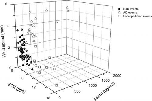 FIG. 2 Comparison of hourly average PM10, wind speed, and SO2 among AD events, non-events, and local pollution events.