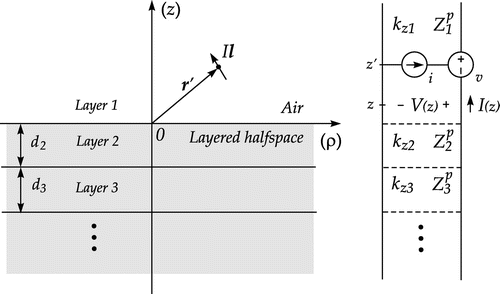 Figure 3. Hertzian dipole above a layered half-space and TL network analog.