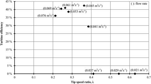 Figure 20. Relationship between turbine efficiency and tip speed ratio.