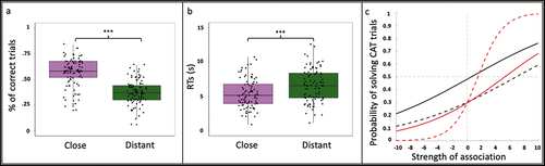 Figure 3. Combined Associates Task (CAT) performance in trials with lower and higher associative remoteness. Boxplots with jittered points are shown for the a) accuracy and b) RTs in close (purple) and distant (green) trials. Dots symbolize individual accuracy and mean RTs, respectively. Bars show the median across participants. c) CAT_ability and CAT_sensitivity values obtained from the individual logistic regressions of four individuals were used to plot their fitting curves. The continuous lines represent a lower (red) and higher (black) CAT_ability and the dashed lines represent a lower (red) and higher (black) CAT_sensitivity. We used a range of [−10 10] in the x-axis for visualization purposes. *** p < .001.