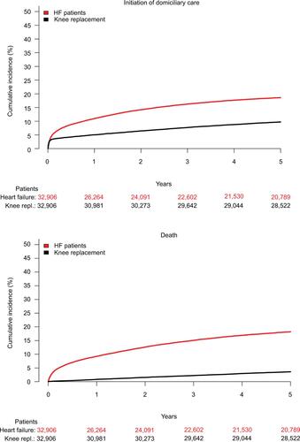 Figure S2 Cumulative incidence of domiciliary care initiation with death as a competing risk among HF patients compared with patients undergoing knee replacement.Abbreviation: HF, heart failure.