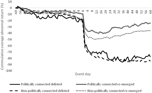Figure 2. CAARs surrounding the announcement day of financial distress outcomes (delisted and re-emerged) on politically connected versus non-politically connected firms.