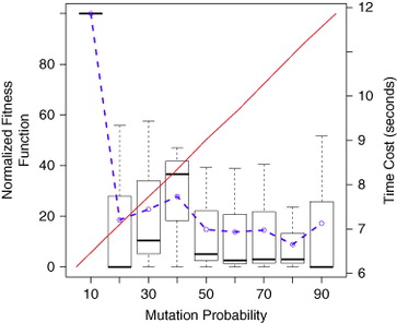 Figure 5 GA profiling: Mutation frequency.