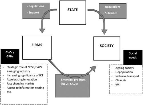 Figure 2. Conceptual model of state/institutions influence on society through industry and firms under the paradigm shift in the automotive industrySource: Authors’ own elaboration.