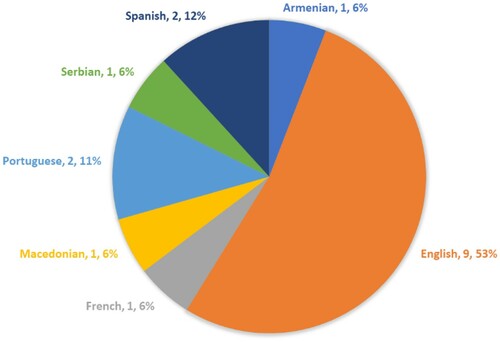 Figure 3. Languages and publishers funded for translations from Galician.