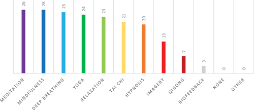 Figure 2. Mind-body practices awareness responses (n = 26).