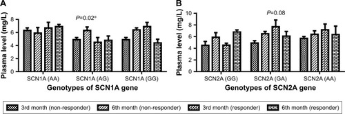 Figure 3 Plasma level of CBZ vs different genotypes of SCN1A and SCN2A genes at the 3rd and 6th month of the therapy.