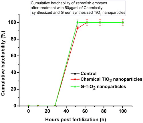 Figure 6. The cumulative hatchability of zebrafish embryos in control, and after treatment with 50 μg/ml of chemically synthesized TiO2 nanoparticles and G-TiO2 nanoparticles.