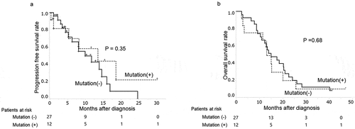 Figure 2. Plasma KRAS mutations and clinical progression patients given chemotherapy for PDAC