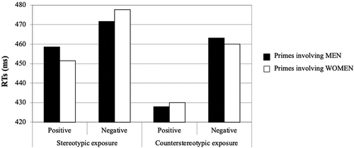 Figure 2. From de Lemus et al. (Citation2018) Study 2 - Reaction times (RTs) per exposure condition showing how gendered role primes impact reaction times to positive and negative target words, after stereotypic and counter-stereotypic training. A bar chart with reaction times (RTs) on the Y-axis and the different trial types on the X-axis. The bars show that – after stereotypic training – positive words were recognised faster when primed by a picture of a woman. Negative targets were recognised faster when primed by a picture of a man.