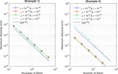 Figure 11. logarithmic scaled graphs of maximum error versus number of meshes:(a)Example 5.1, and (b) example 5.2.
