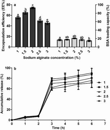 Figure 3. The effect of sodium alginate concentration on the microcapsules’ property. (a) LC and EE, (b) accumulative release. Other components include 0.1% (w/v) chitosan, 0.5% (w/v) CaCl2 and 25% (w/w) BSA.