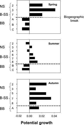 FIGURE 9 Potential growth (g/g of body weight per day) for adult striped bass in spring, summer, and autumn by region (NS = North Shore, B–SS = Boston–South Shore, and BB = Buzzard Bay), selected estuary, and biogeographic province. The solid vertical solid line represents no growth.