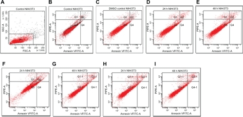 Figure 1 Flow cytometric analysis of NIH/3T3 cells by double labeling with Annexin V-fluorescein isothiocyanate and propidium iodide. Unfixed cells from control and treated groups were labeled with Annexin V-fluorescein isothiocyanate and propidium iodide and then fixed and analyzed on a flow cytometer. Dual parameter dot-plot of propidium iodide-phycoerytrin (x-axis), Annexin V-fluorescein isothiocyanate fluorescence (y-axis) showing logarithmic intensity. Quadrants are viable cells Q3 (Annexin V-negative/propidium iodide-negative), early apoptotic cells Q4 (Annexin V-positive/propidium iodide-negative), and late apoptotic and necrotic cells Q2 (Annexin V-positive/propidium iodide-positive). Percentage of apoptotic cells are A) control cells, 1.5%; B) dimethyl sulfoxide control cells, 1.6%; C) Ma-Fol-modified magnetic nanoparticles, 2.5 μg/mL, 24 hours, 2.7%; D) Ma-Fol-modified magnetic nanoparticles 2.5 μg/mL, 48 hours, 2.8%; F) Ma-Fol-modified magnetic nanoparticles 4.5 μg/mL, 24 hours, 4.3%; G) Ma-Fol-modified magnetite nanoparticles 4.5 μg/mL, 48 hours, 4.7%; H) Ma-Fol-modified magnetic nanoparticles 9 μg/mL, 24 hours, 2.9%; I) Ma-Fol-modified magnetic nanoparticles 9 μg/mL, 48 hours, 3.1%.Abbreviation: Ma-Fol, methacrylamido-folic acid.