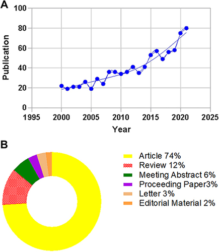 Figure 1 (A) Annual publications of acupuncture for fibromyalgia. (B) Type of publications.