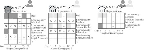 Figure 3. Youth are matched with RHY organization 1 and 2 respectively, considering the youth demographics and the accepted demographic at the RHY organizations. The services that are not provided in RHY organizations 1 or 2 are provided through sn∈ So.