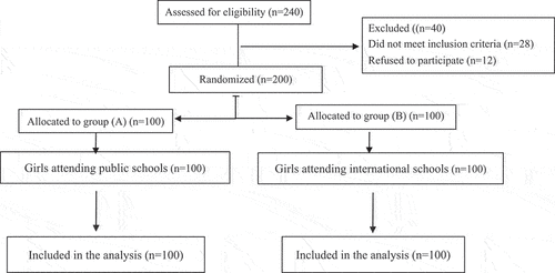 Figure 3. A flow chart for the girls in the study across the trial stages.
