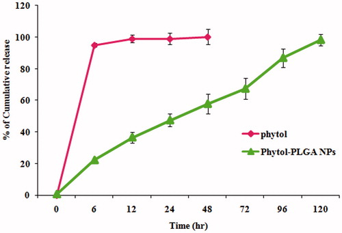 Figure 4. In vitro drug release profile of phytol and phytol-PLGA NPs.