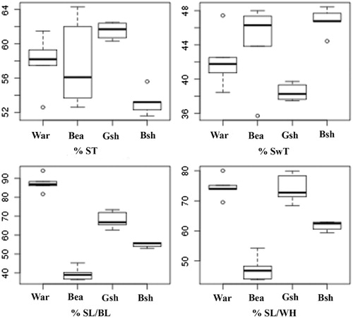 Figure 3. Box plots showing temporal and linear kinematic values of the four breeds (Canarian warren hound, beagle, German shepherd and Belgian shepherd) of dogs. The plots show the median (line within box), 25th and 75th percentiles (box), minimum and maximum values (whiskers).