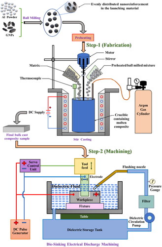 Figure 2. Process flow of fabrication and machining the composite.