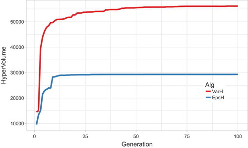 Figure 6. Hyper volumeover generations of one run.