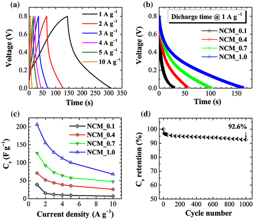Figure 6. (a) Charge–discharge curves of NCM_1 at different current densities (1, 2, 3, 4, 5, and 10 Ag−1) in the potential range of 0 to 0.8 V as typical example; (b) comparison of discharge time for NCM_x, x = 0.1, 0.4, 0.7, and 1.0 at a constant current density of 1 A g–1; (c) calculated specific capacitances for NCM_x, x = 0.1, 0.4, 0.7, and 1.0; and (d) cyclic stability plot up to 1000 cycles.