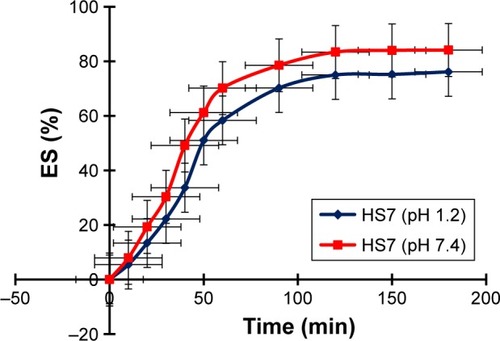 Figure 10 ES% at pH 1.2 and pH 7.4 (HS7).