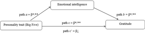 Figure 1 Theoretical model of the role of emotional intelligence in the relationship between the Big Five personality traits and gratitude. * p < 0.05; ** p < 0.01.