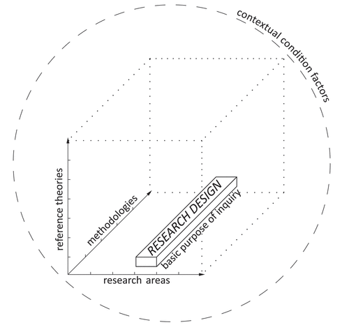 Figure 1. Research design and formatting dimensions