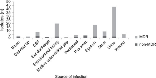 Figure 1 Distribution of MDR and non-MDR phenotypes among third-generation cephalosporin resistant Gram-negative clinical isolates from different infection sites.Abbreviations: MDR, multidrug-resistant; CSF, cerebrospinal fluid.