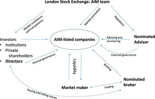 Figure 2 Key participants in the Alternative Investment MarketSource: Mallin and Ow-Yong (Citation1998).