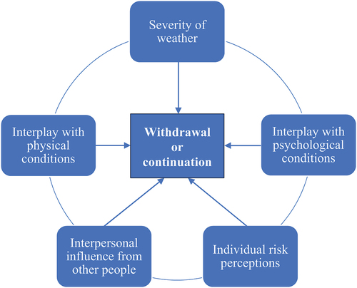 Figure 2. Factors affecting athletes’ decision-making to withdraw or not from participating in endurance sport events under environmental uncertainty.
