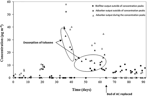 Figure 4. Toluene concentrations outside and during peaks of concentration in the hybrid system.