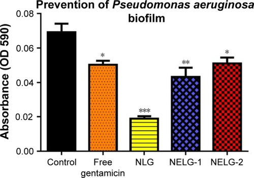 Figure 10 Prevention effect of 1/2× MIC of free gentamicin, NLG, NELG-1, and NELG-2 on Pseudomonas aeruginosa biofilm. *P<0.05, **P<0.01, and ***P<0.001.Abbreviations: MIC, minimum inhibitory concentration; NLG, dipalmitoyl-sn-glycero-3-phosphocholine and cholesterol; NELG-1, dipalmitoyl-sn-glycero-3-phosphocholine, 1,2-dimyristoyl-sn-glycero-3-phospho-(1′-rac-glycerol), and cholesterol (2:3:1); NELG-2, dipalmitoyl-sn-glycero-3-phosphocholine, 1,2-dimy-ristoyl-sn-glycero-3-phospho-(1′-rac-glycerol), and cholesterol (2:3:1).