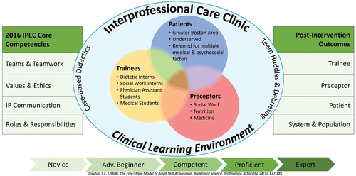 Figure 1. BU CHAMPs Practice Model