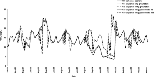 Figure 7 Results from CE-QUAL-W2 simulations from January 2001 to February 2007 representing changes concentration over time in Maranhão Reservoir for chlorophyll a (Chl-a; μg/L).